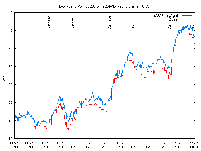 Latest daily graph