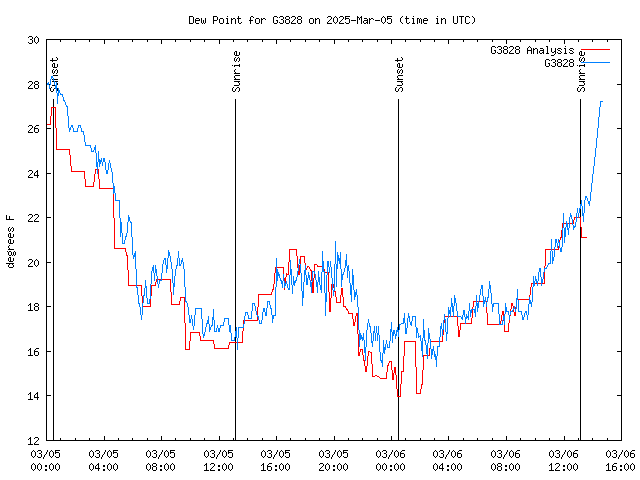 Latest daily graph