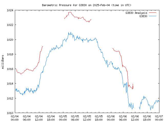 Latest daily graph