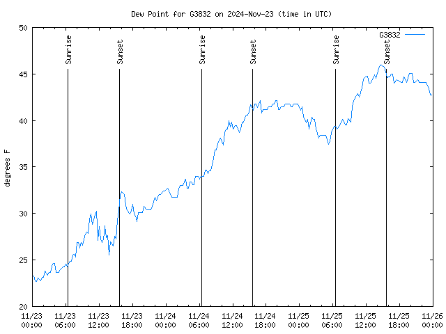 Latest daily graph