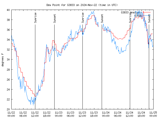 Latest daily graph