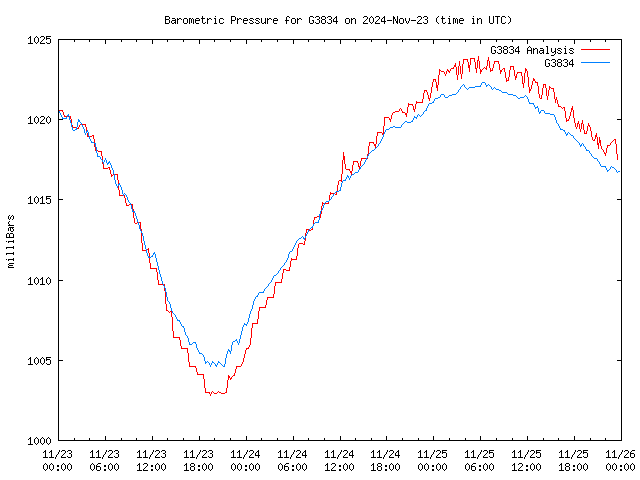 Latest daily graph