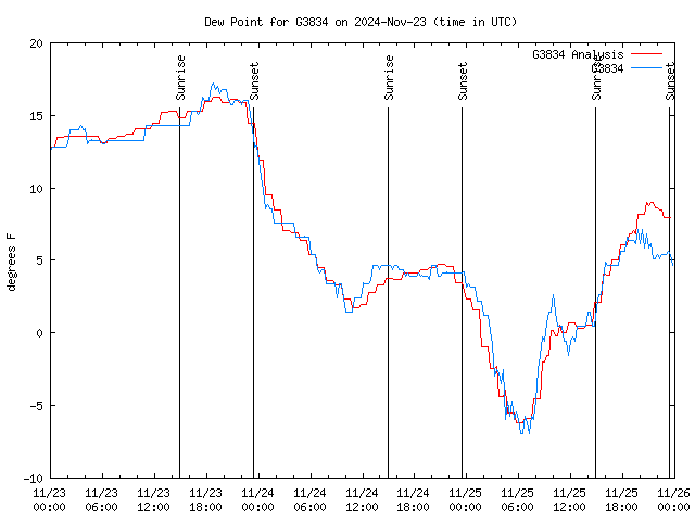 Latest daily graph