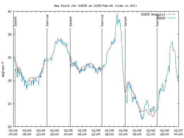 Latest daily graph