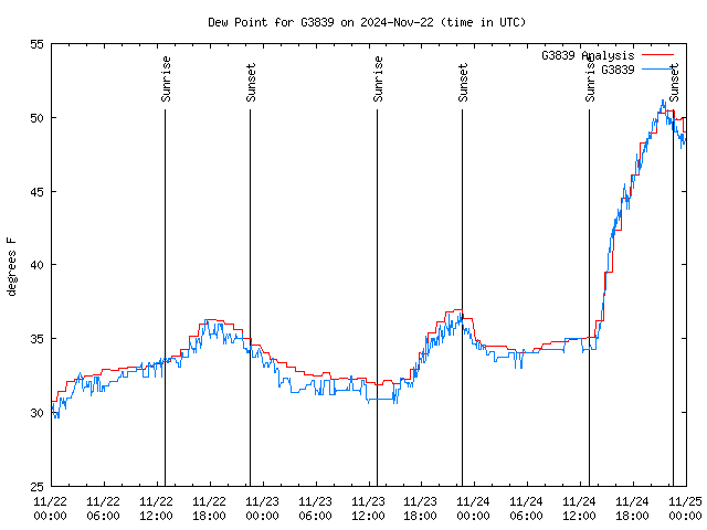 Latest daily graph