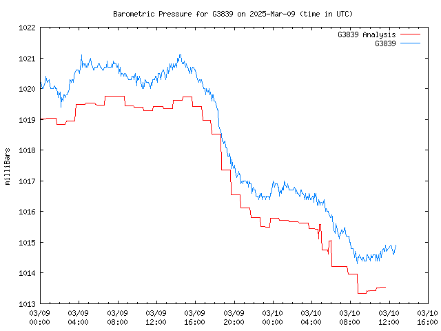 Latest daily graph