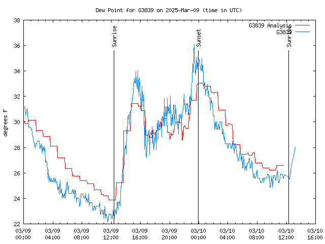 Latest daily graph