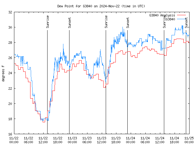 Latest daily graph