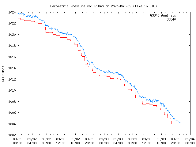 Latest daily graph