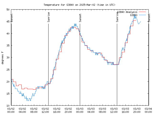 Latest daily graph