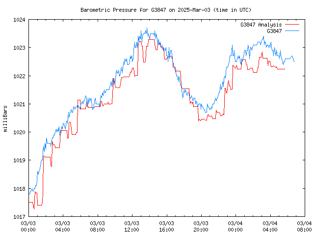 Latest daily graph