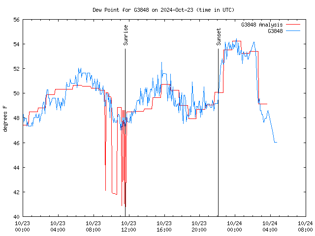 Latest daily graph