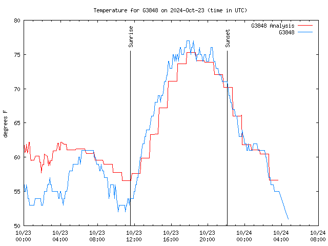 Latest daily graph