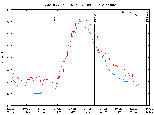 Latest daily graph