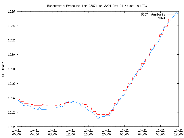 Latest daily graph