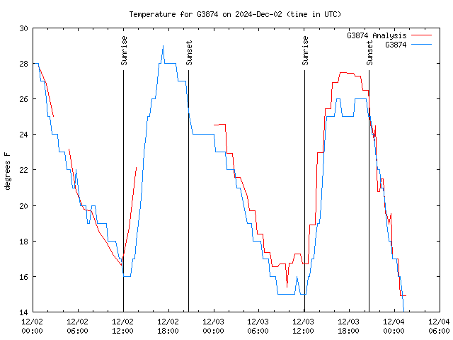 Latest daily graph