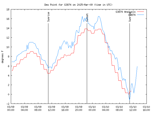 Latest daily graph