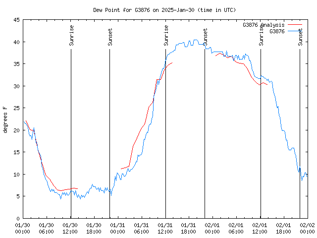 Latest daily graph