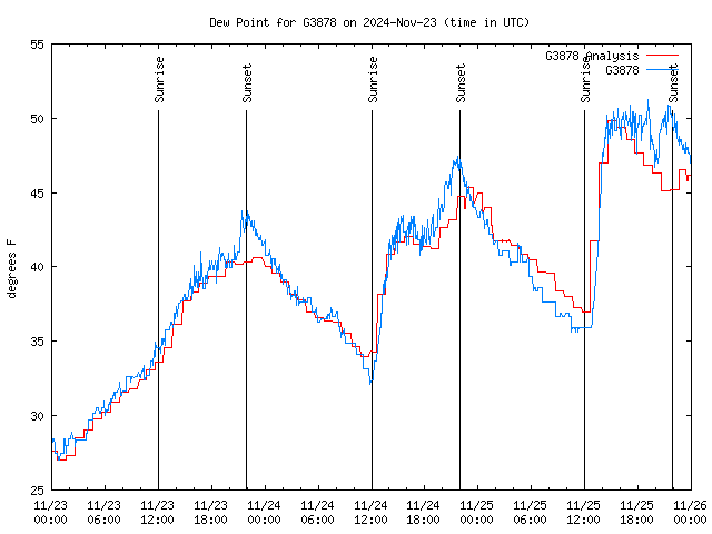 Latest daily graph