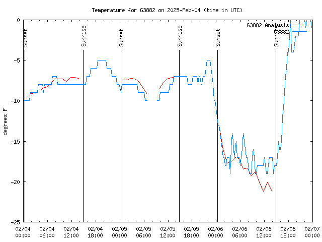 Latest daily graph