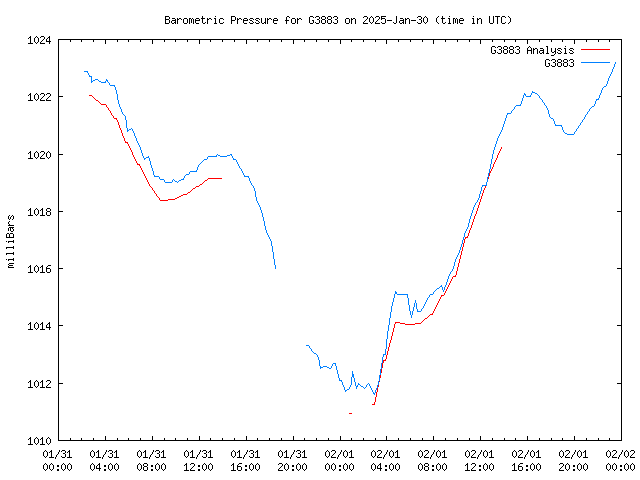 Latest daily graph