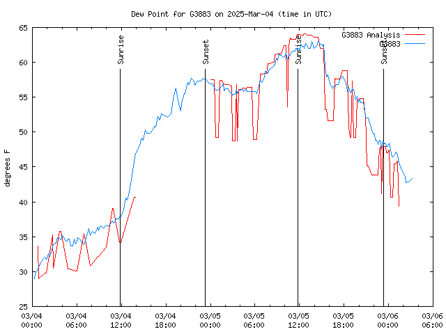 Latest daily graph