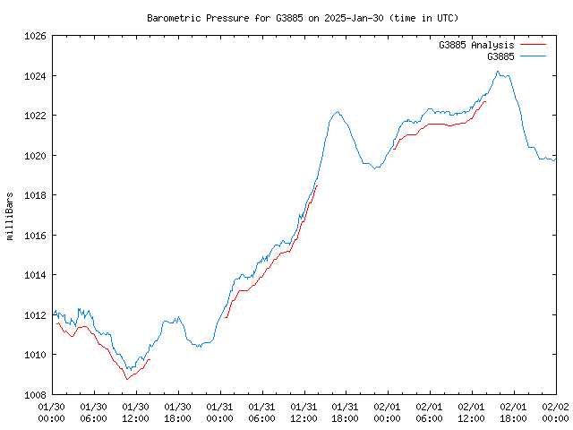 Latest daily graph