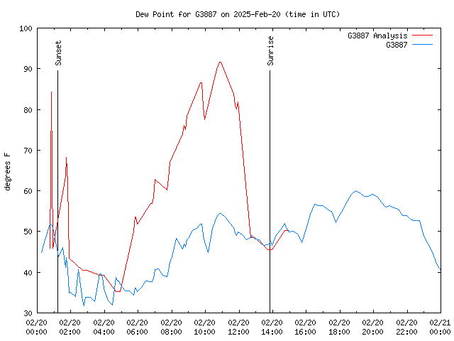 Comparison graph for 2025-02-20