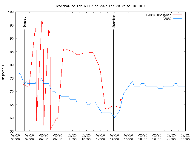 Comparison graph for 2025-02-20