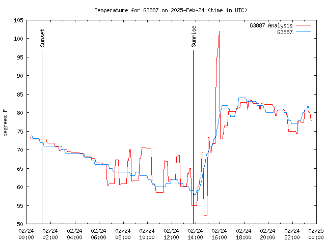 Comparison graph for 2025-02-24