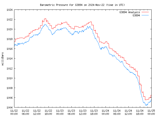 Latest daily graph