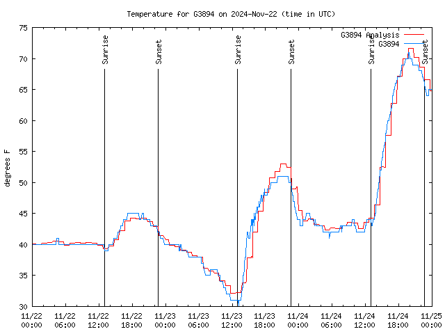 Latest daily graph