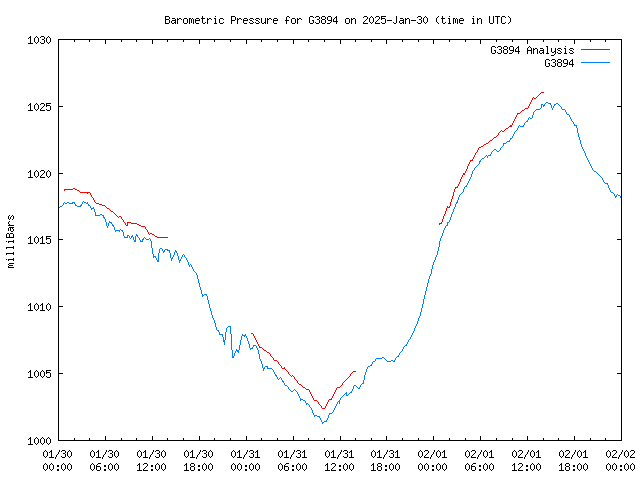 Latest daily graph