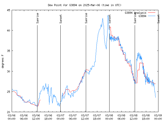 Latest daily graph