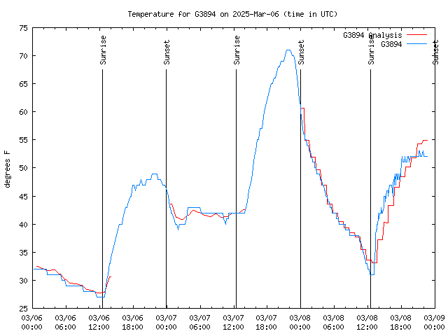 Latest daily graph