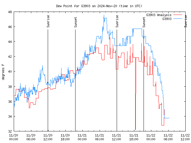 Latest daily graph