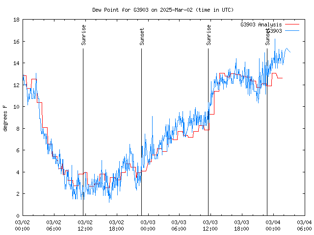 Latest daily graph