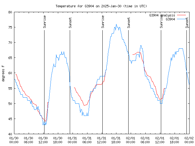 Latest daily graph