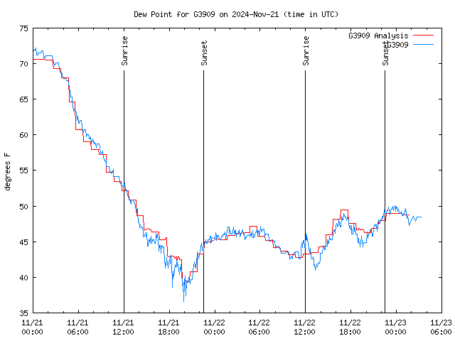 Latest daily graph