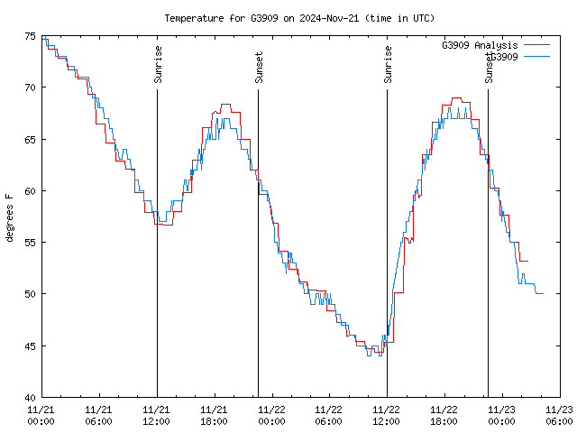 Latest daily graph