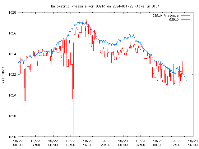 Latest daily graph