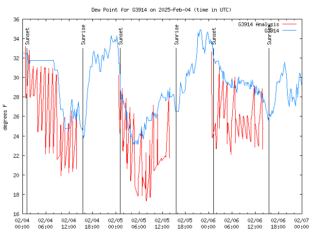 Latest daily graph