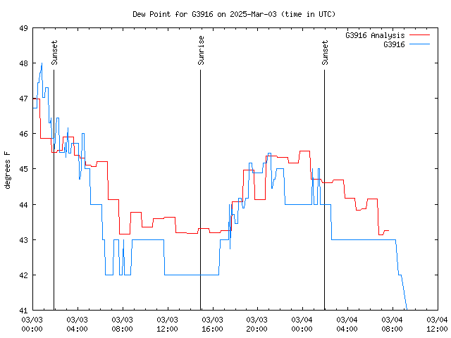 Latest daily graph