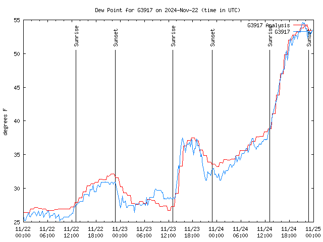 Latest daily graph