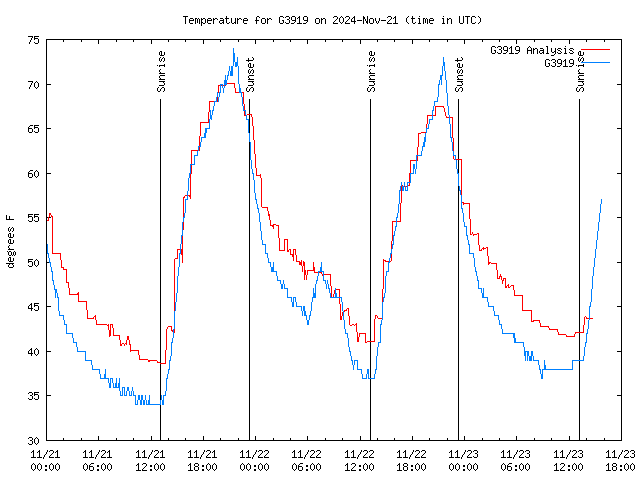 Latest daily graph