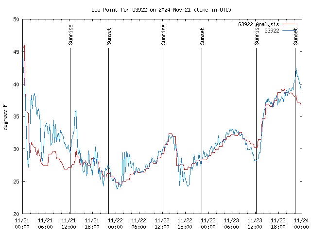 Latest daily graph