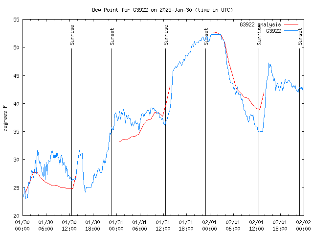 Latest daily graph