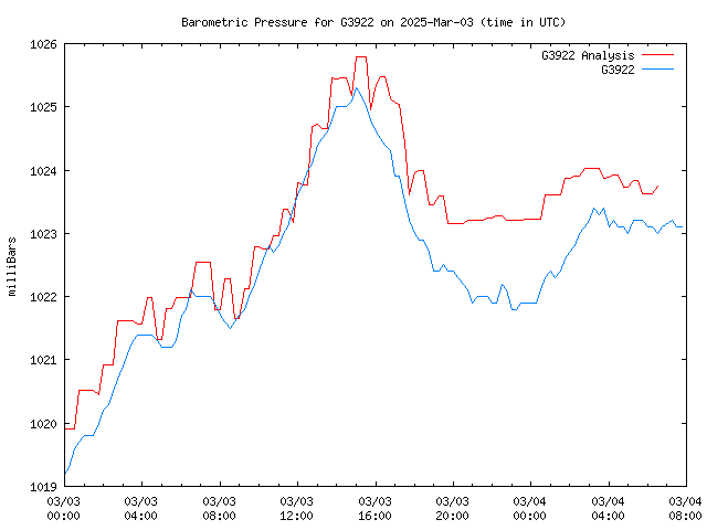 Latest daily graph