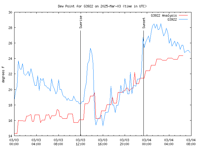 Latest daily graph