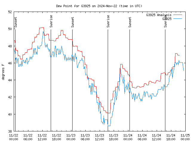 Latest daily graph